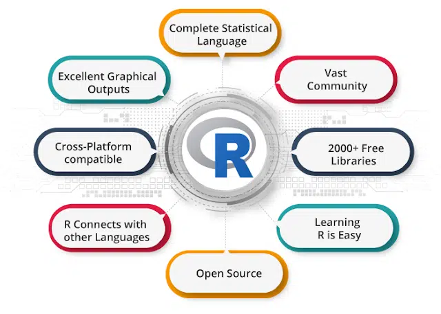 Ngôn ngữ R có nhiều ưu điểm như mã nguồn mở, dễ học, thư viện miễn phí,....