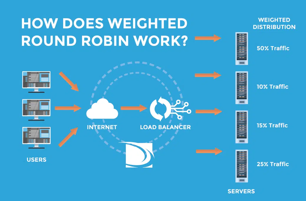 Thuật toán Load Balancing – Dynamic Round Robin