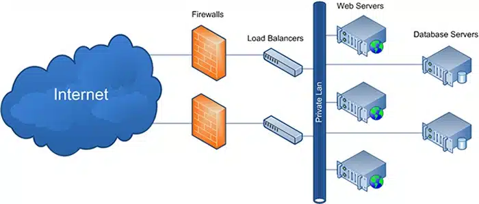 Các giao thức mà Load Balancing có thể xử lý là gì?