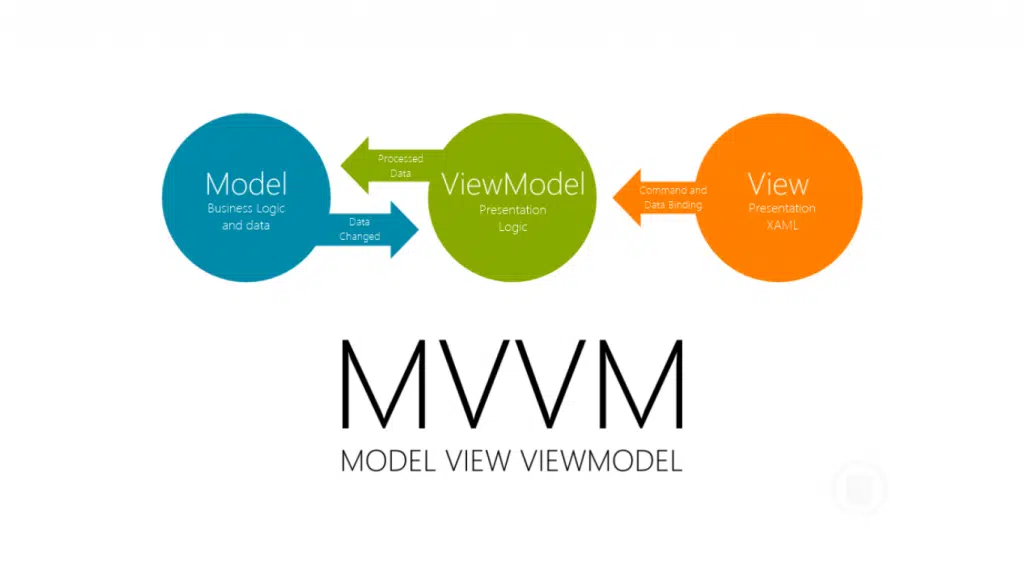 Ưu điểm của MVVM là gì?