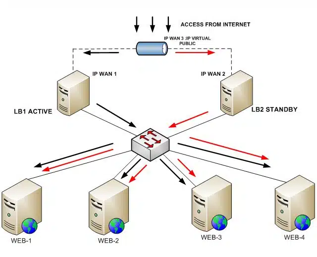 Load Balancing là gì? Cách tối ưu năng suất hoạt động Server