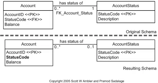 Một ví dụ Refactoring Databases - giúp dữ liệu trực quan dễ hiểu hơn