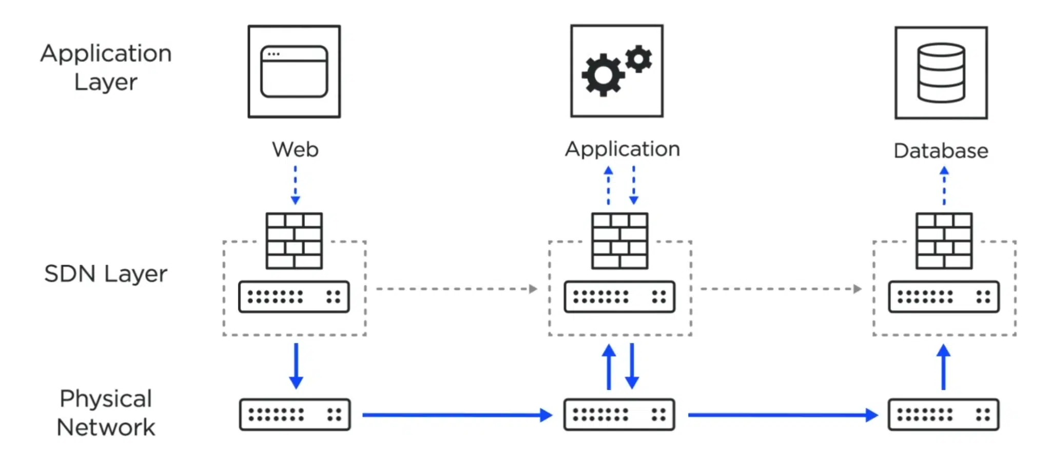 Segmentation with SDN