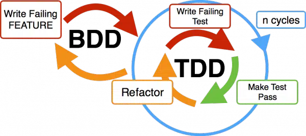 BDD và TDD có nhiều khác biệt