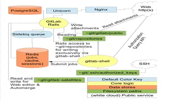 Cấu hình component gitlab