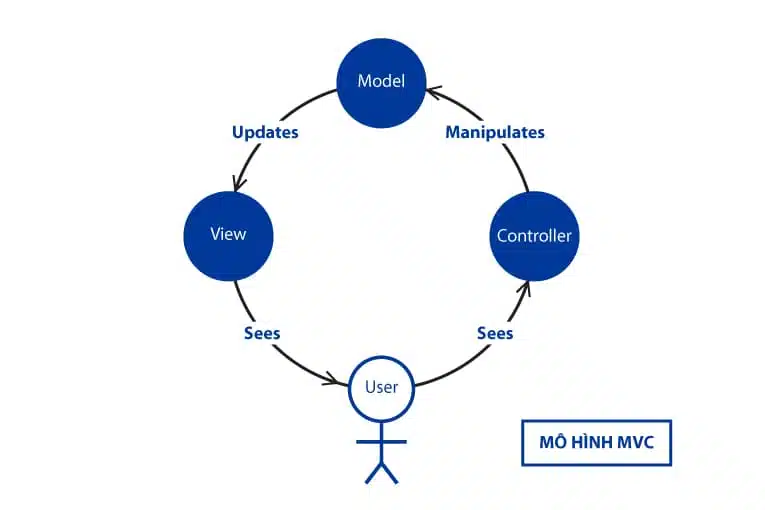 Laravel hoạt động theo mô hình MVC