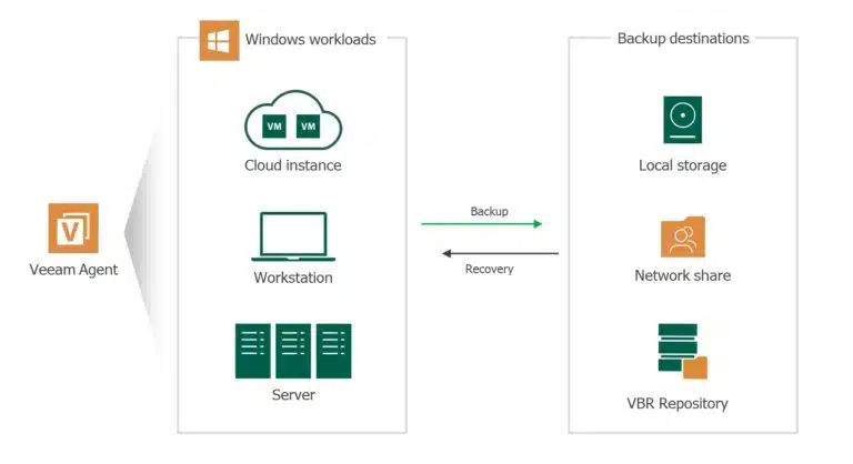 Veeam Backup Agent giải pháp backup Free cho Server Windows Linux