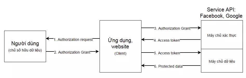 Tạo một thư mục và sao chép các file của website