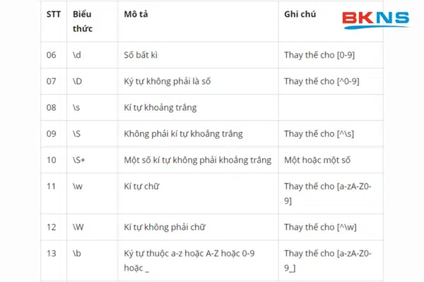 Một số kí tự trong Regex thường dùng