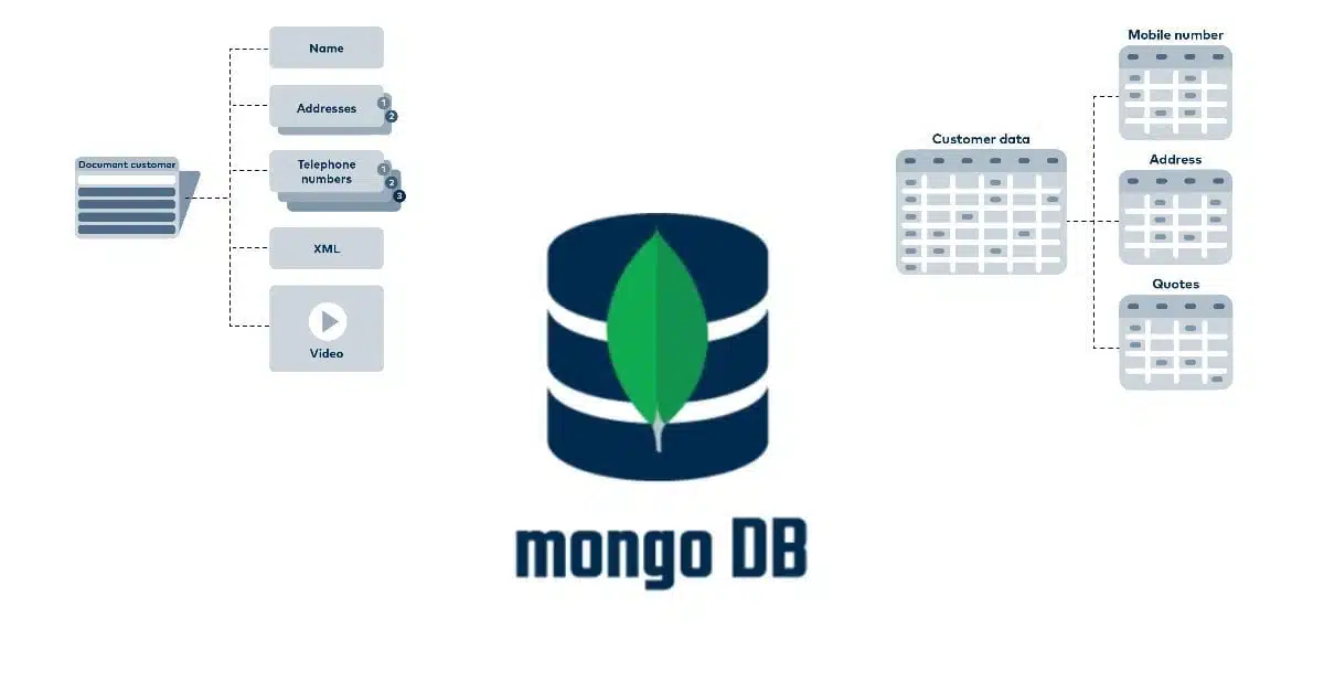 MongoDB có nhiều ưu điểm như truy xuất dữ liệu nhanh chóng. 