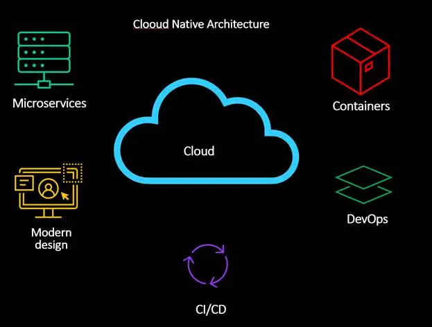 5 nguyên tắc về kiến trúc Cloud Native