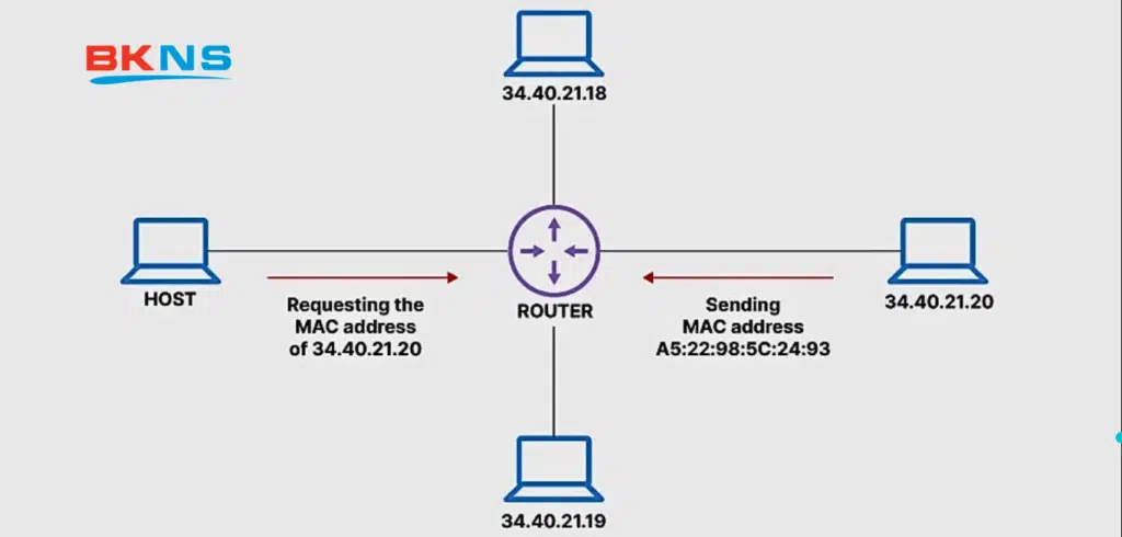 Ưu điểm của giao thức ARP