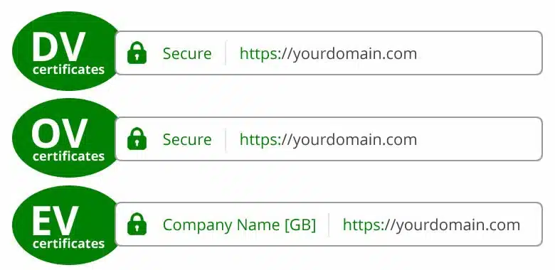 Phân loại SSL – Domain Validation (DV), Organization Validation (OV), và Extended Validation (EV)