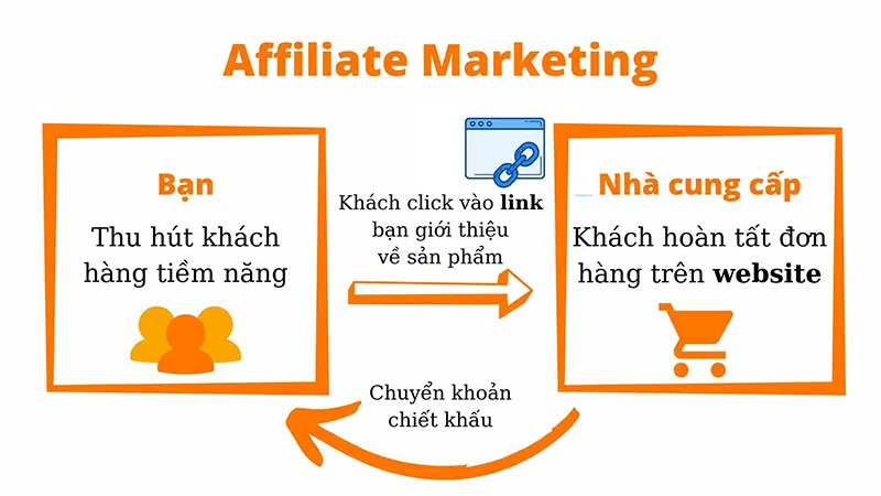 affiliate marketing