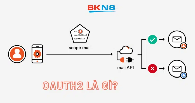 Oauth2 là gì? Cơ chế và cách hoạt động của Oauth2