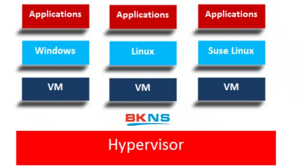 Hypervisor hoạt động như thế nào