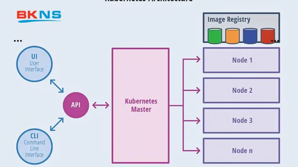 Ta có thể sử dụng Kubernetes 