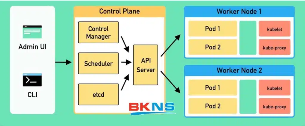 Tại sao nên sử dụng Kubernetes