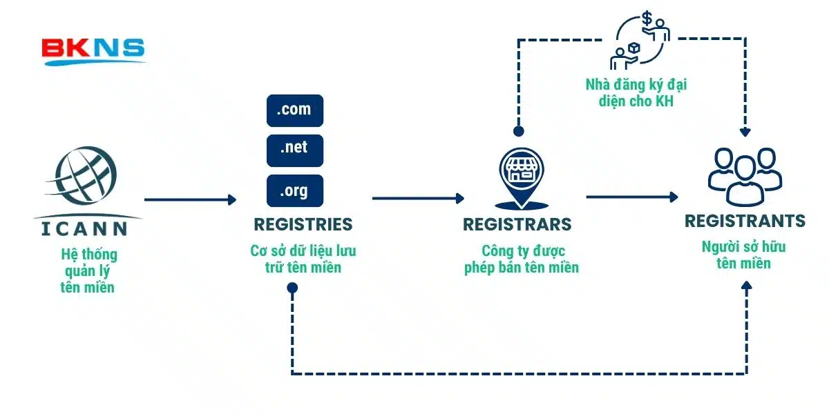 Hoạt động giữa các chủ thể trong tổ chức ICANN