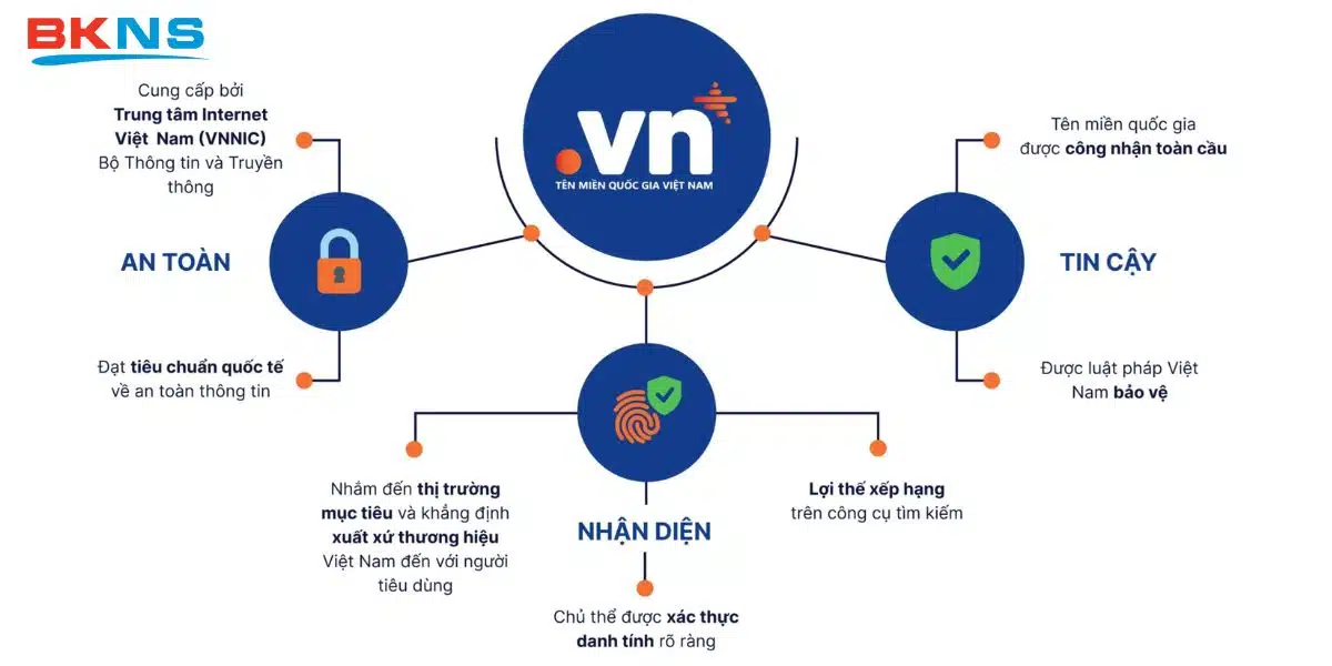 Tên miền quốc gia .VN