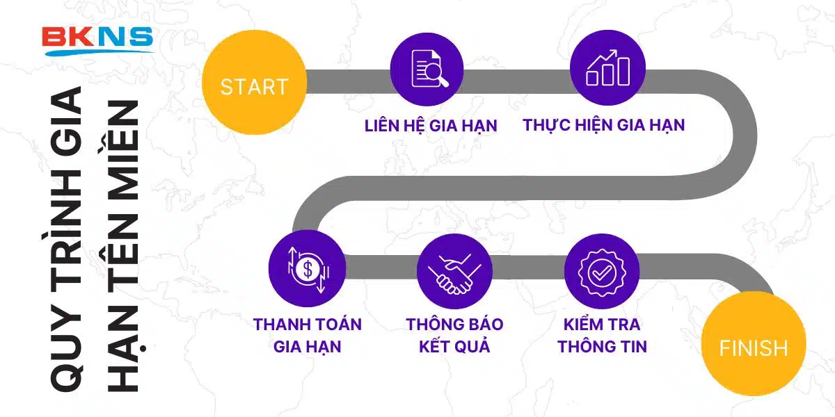 Quy trình thực hiện gia hạn tên miền